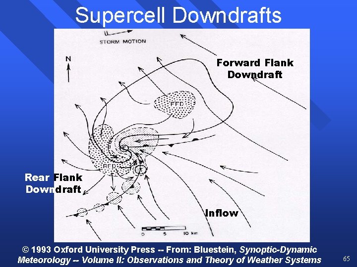 Supercell Downdrafts Forward Flank Downdraft Rear Flank Downdraft Inflow © 1993 Oxford University Press Supercell Downdrafts Forward Flank Downdraft Rear Flank Downdraft Inflow © 1993 Oxford University Press