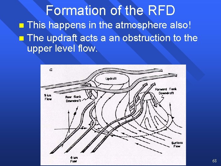 Formation of the RFD This happens in the atmosphere also! n The updraft acts Formation of the RFD This happens in the atmosphere also! n The updraft acts