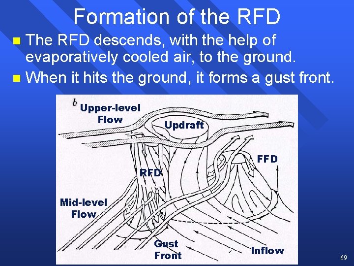 Formation of the RFD The RFD descends, with the help of evaporatively cooled air, Formation of the RFD The RFD descends, with the help of evaporatively cooled air,