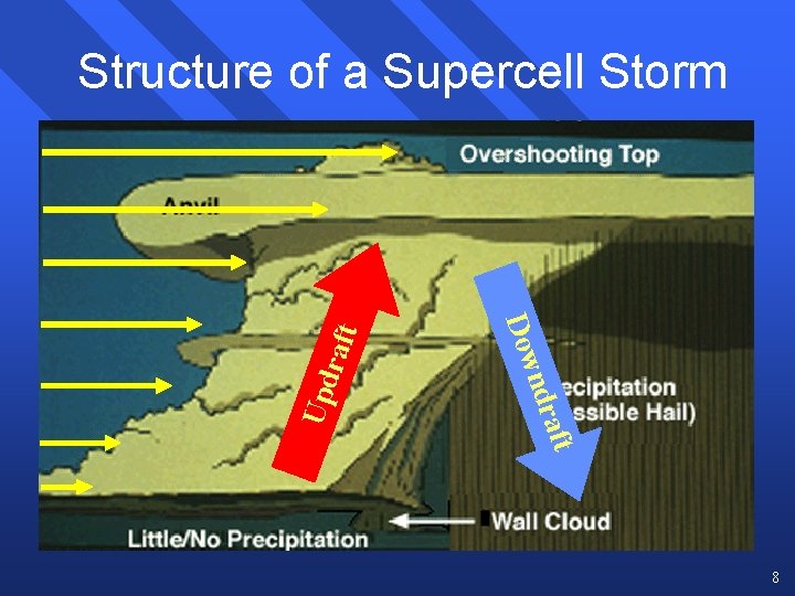 Upd aft ndr Dow raft Structure of a Supercell Storm 8 Upd aft ndr Dow raft Structure of a Supercell Storm 8