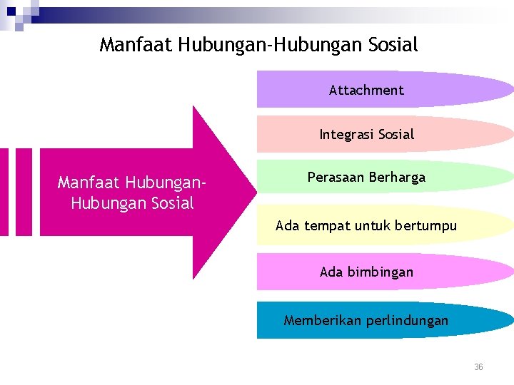 Manfaat Hubungan-Hubungan Sosial Attachment Integrasi Sosial Manfaat Hubungan Sosial Perasaan Berharga Ada tempat untuk