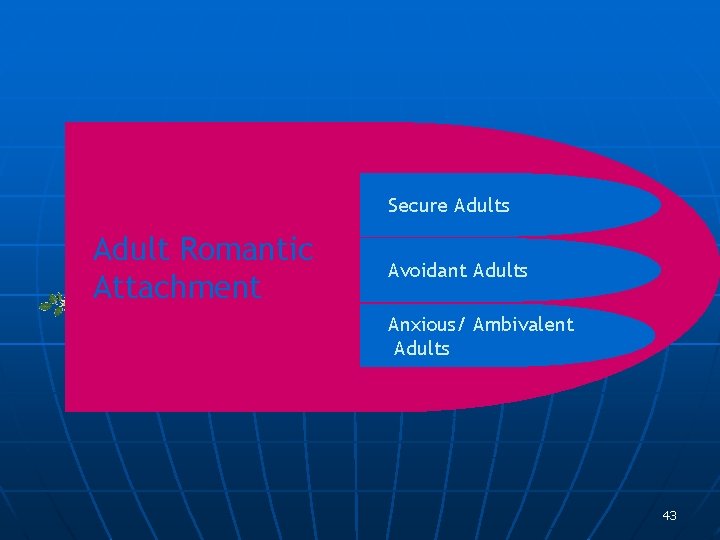 Secure Adults Adult Romantic Attachment Avoidant Adults Anxious/ Ambivalent Adults 43 