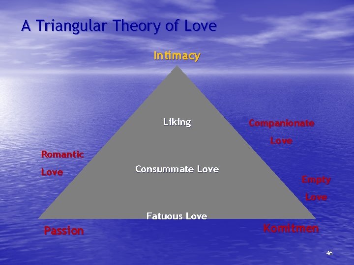 A Triangular Theory of Love Intimacy Liking Companionate Love Romantic Love Consummate Love Empty