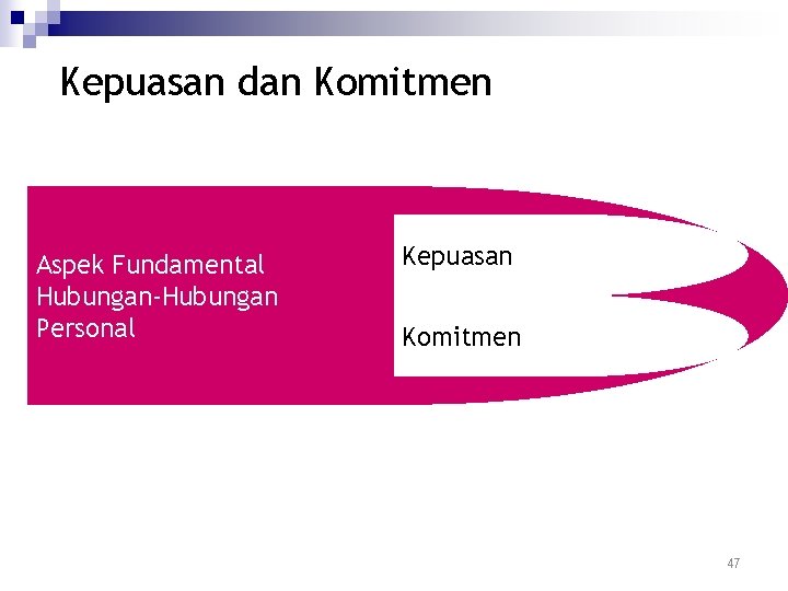 Kepuasan dan Komitmen Aspek Fundamental Hubungan-Hubungan Personal Kepuasan Komitmen 47 