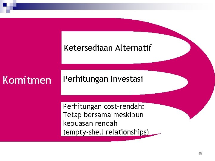 Ketersediaan Alternatif Komitmen Perhitungan Investasi Perhitungan cost-rendah: Tetap bersama meskipun kepuasan rendah (empty-shell relationships)