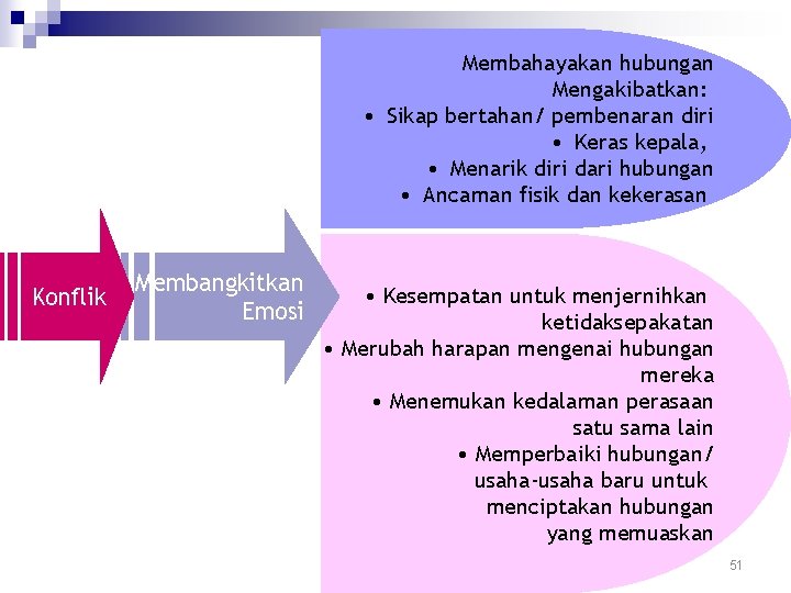 Membahayakan hubungan Mengakibatkan: • Sikap bertahan/ pembenaran diri • Keras kepala, • Menarik diri