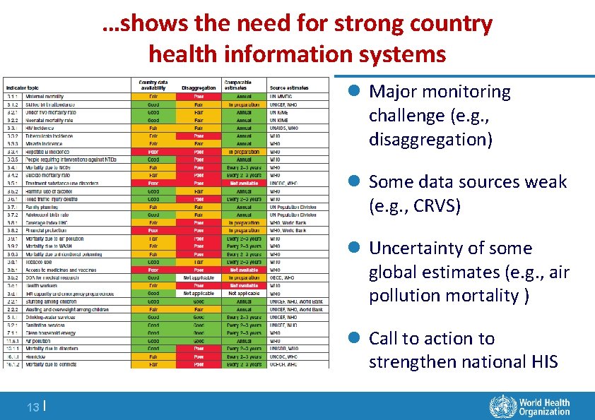 …shows the need for strong country health information systems l Major monitoring challenge (e.