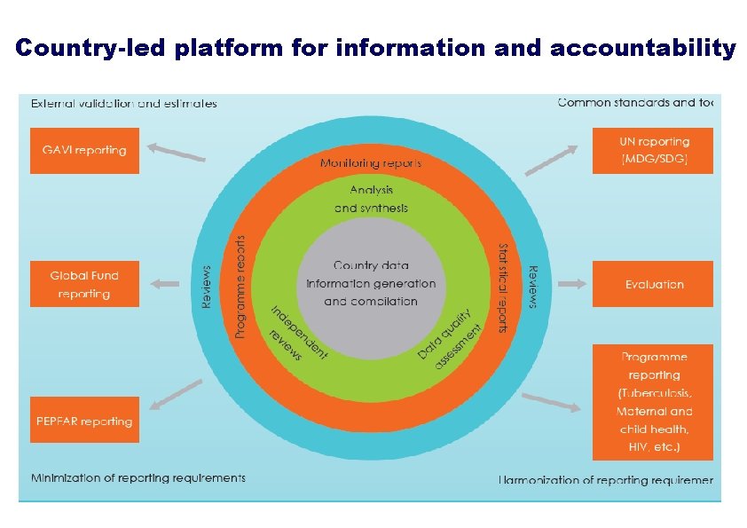 Country-led platform for information and accountability 