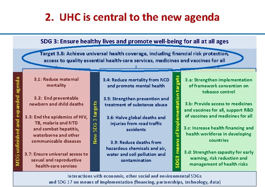 2. UHC is central to the new agenda SDG 3: Ensure healthy lives and