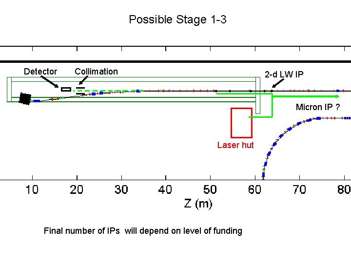 Possible Stage 1 -3 Detector Collimation 2 -d LW IP Micron IP ? Laser