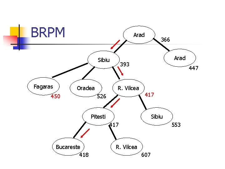 BRPM Arad Sibiu Fagaras Oradea 450 366 Arad 393 R. Vilcea 526 447 417