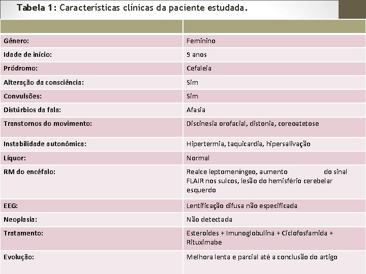 Tabela 1: Características clínicas da paciente estudada. Gênero: Feminino Idade de início: 9 anos