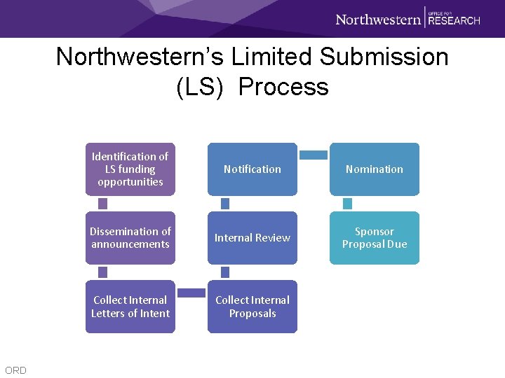 Northwestern’s Limited Submission (LS) Process ORD Identification of LS funding opportunities Notification Nomination Dissemination