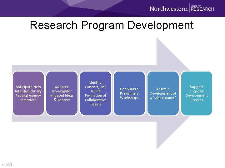 Research Program Development Anticipate New Interdisciplinary Federal Agency Initiatives ORD Support Investigator Initiated Ideas