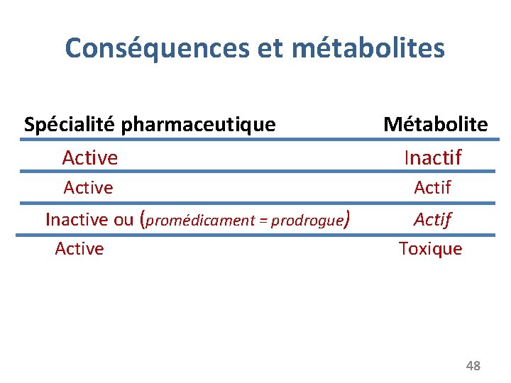 Conséquences et métabolites Spécialité pharmaceutique Active Inactive ou (promédicament = prodrogue) Active Métabolite Inactif