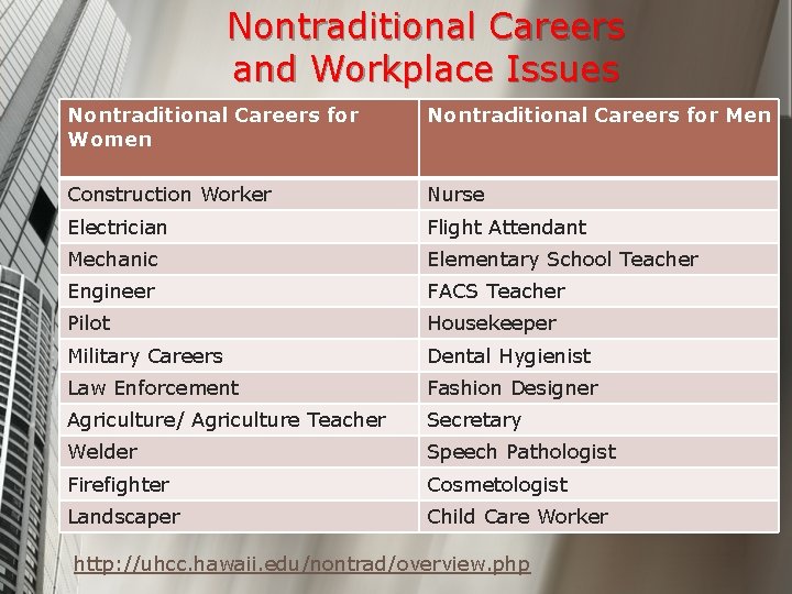 Nontraditional Careers and Workplace Issues Nontraditional Careers for Women Nontraditional Careers for Men Construction