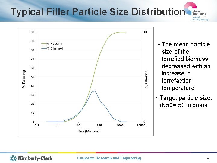 Typical Filler Particle Size Distribution • The mean particle size of the torrefied biomass