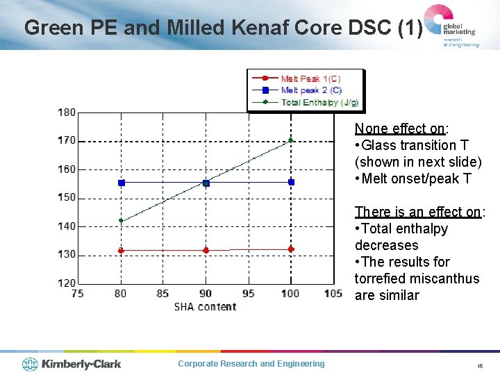 Green PE and Milled Kenaf Core DSC (1) None effect on: • Glass transition