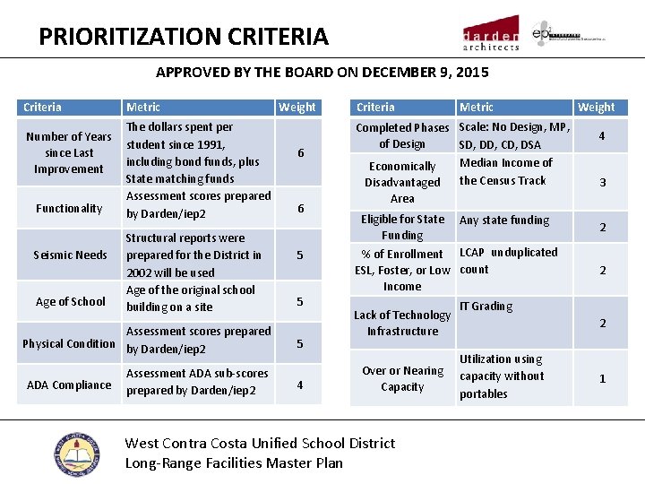 PRIORITIZATION CRITERIA APPROVED BY THE BOARD ON DECEMBER 9, 2015 Criteria Number of Years