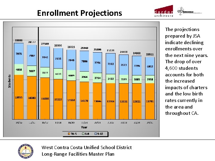 Enrollment Projections The projections prepared by JSA indicate declining enrollments over the next nine