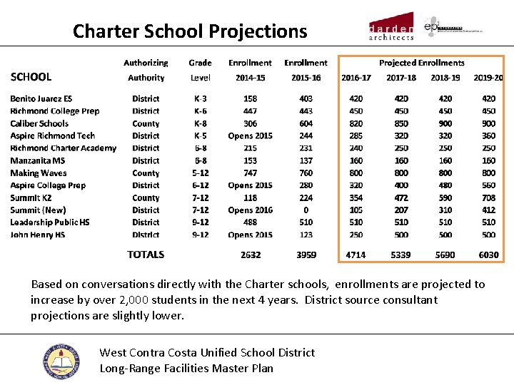 Charter School Projections Based on conversations directly with the Charter schools, enrollments are projected