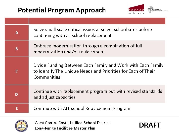 Potential Program Approach A Solve small scale critical issues at select school sites before