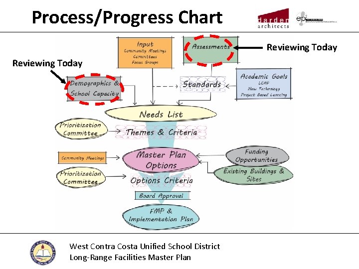 Process/Progress Chart Reviewing Today West Contra Costa Unified School District Long-Range Facilities Master Plan