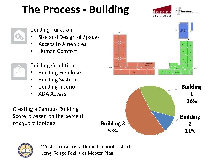 The Process - Building Function • Size and Design of Spaces • Access to