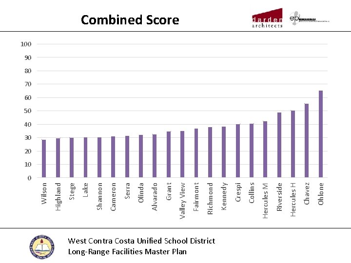 West Contra Costa Unified School District Long-Range Facilities Master Plan Ohlone Chavez Hercules H