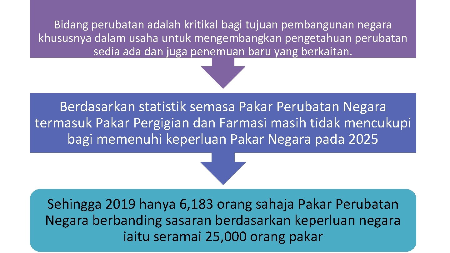 BELAKANG Bidang perubatan LATAR adalah kritikal bagi tujuan pembangunan negara khususnya dalam usaha untuk