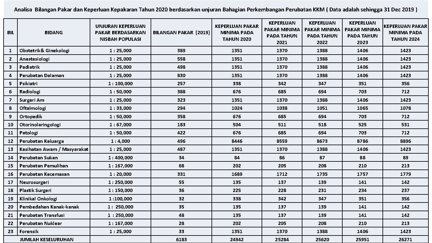 Analisa Bilangan Pakar dan Keperluan Kepakaran Tahun 2020 berdasarkan unjuran Bahagian Perkembangan Perubatan KKM