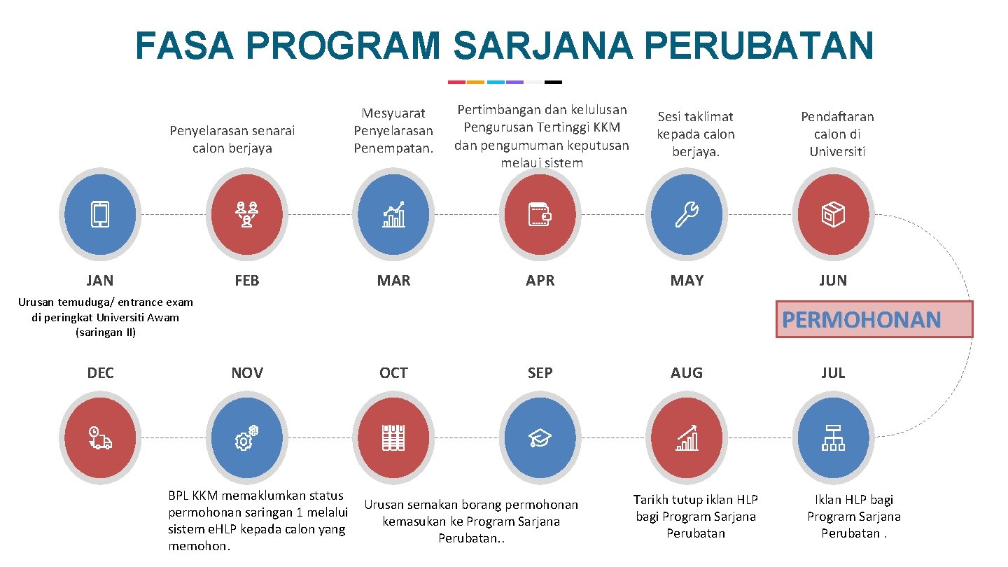 FASA PROGRAM SARJANA PERUBATAN Penyelarasan senarai calon berjaya JAN FEB Mesyuarat Penyelarasan Penempatan. Pertimbangan