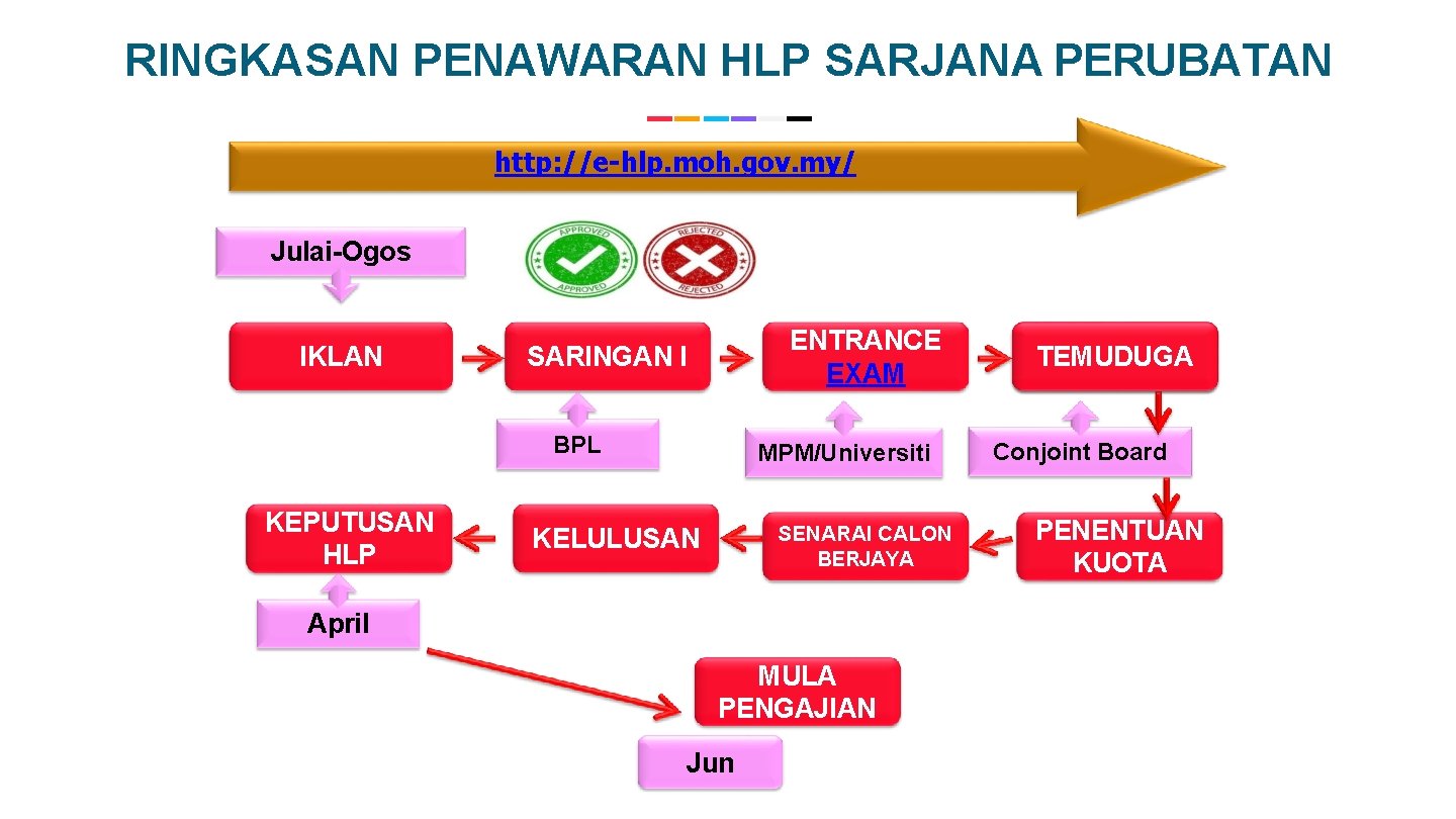 RINGKASAN PENAWARAN HLP SARJANA PERUBATAN http: //e-hlp. moh. gov. my/ Julai-Ogos IKLAN ENTRANCE EXAM