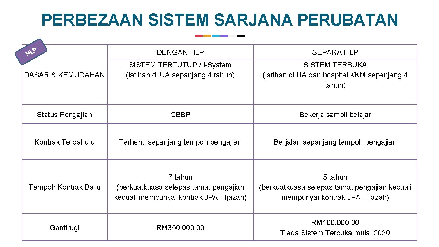 PERBEZAAN SISTEM SARJANA PERUBATAN P HL DENGAN HLP SEPARA HLP DASAR & KEMUDAHAN SISTEM