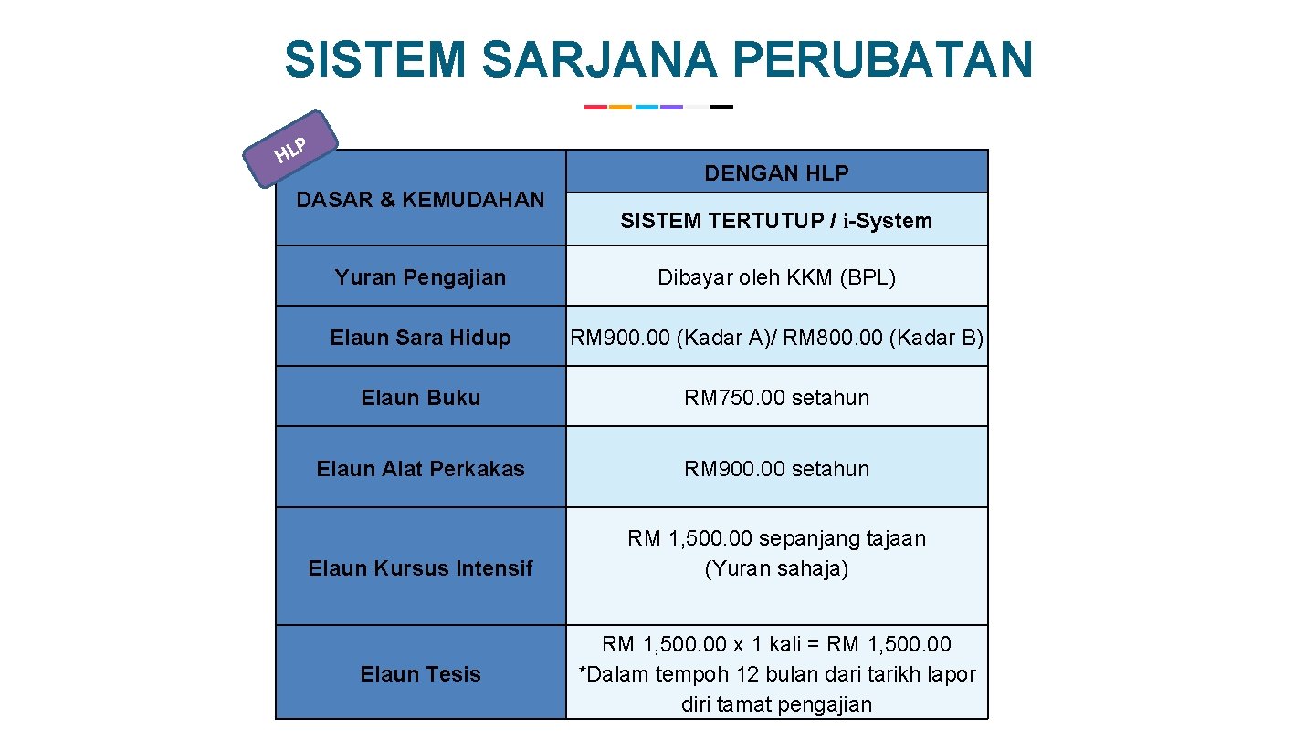 SISTEM SARJANA PERUBATAN P HL DENGAN HLP DASAR & KEMUDAHAN SISTEM TERTUTUP / i-System