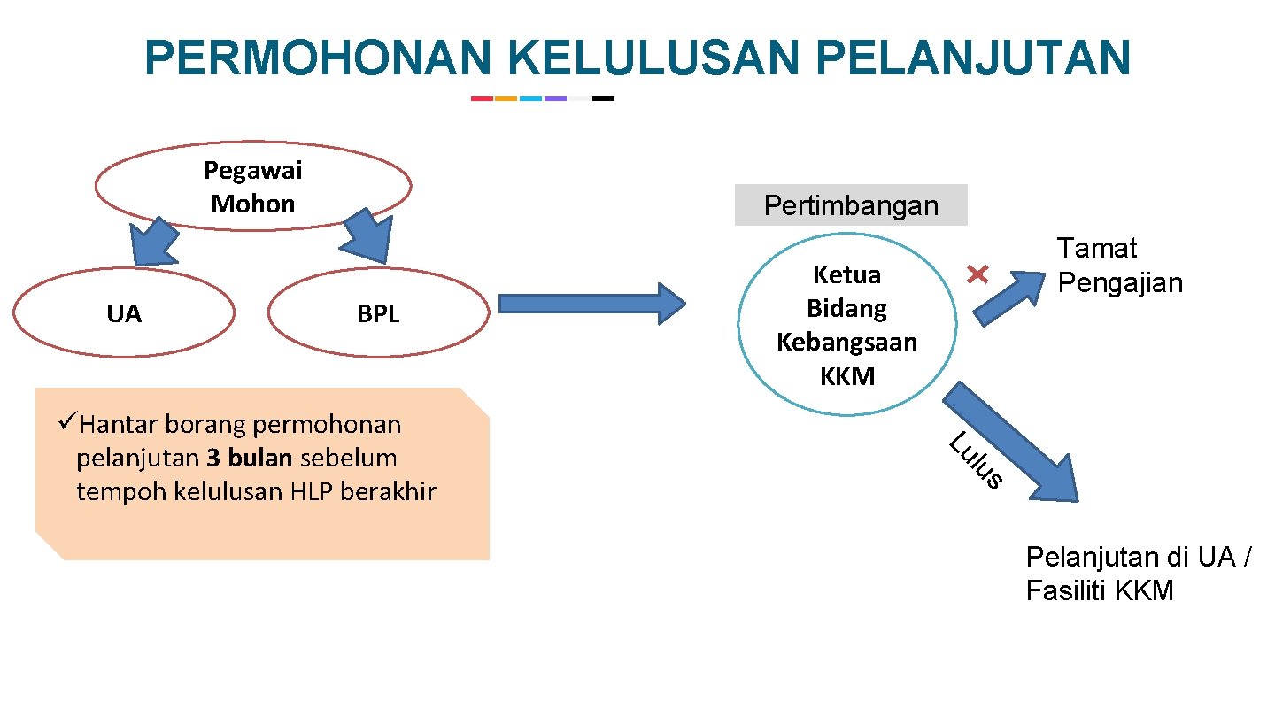PERMOHONAN KELULUSAN PELANJUTAN Pegawai Mohon UA Pertimbangan BPL Ketua Bidang Kebangsaan KKM s lu