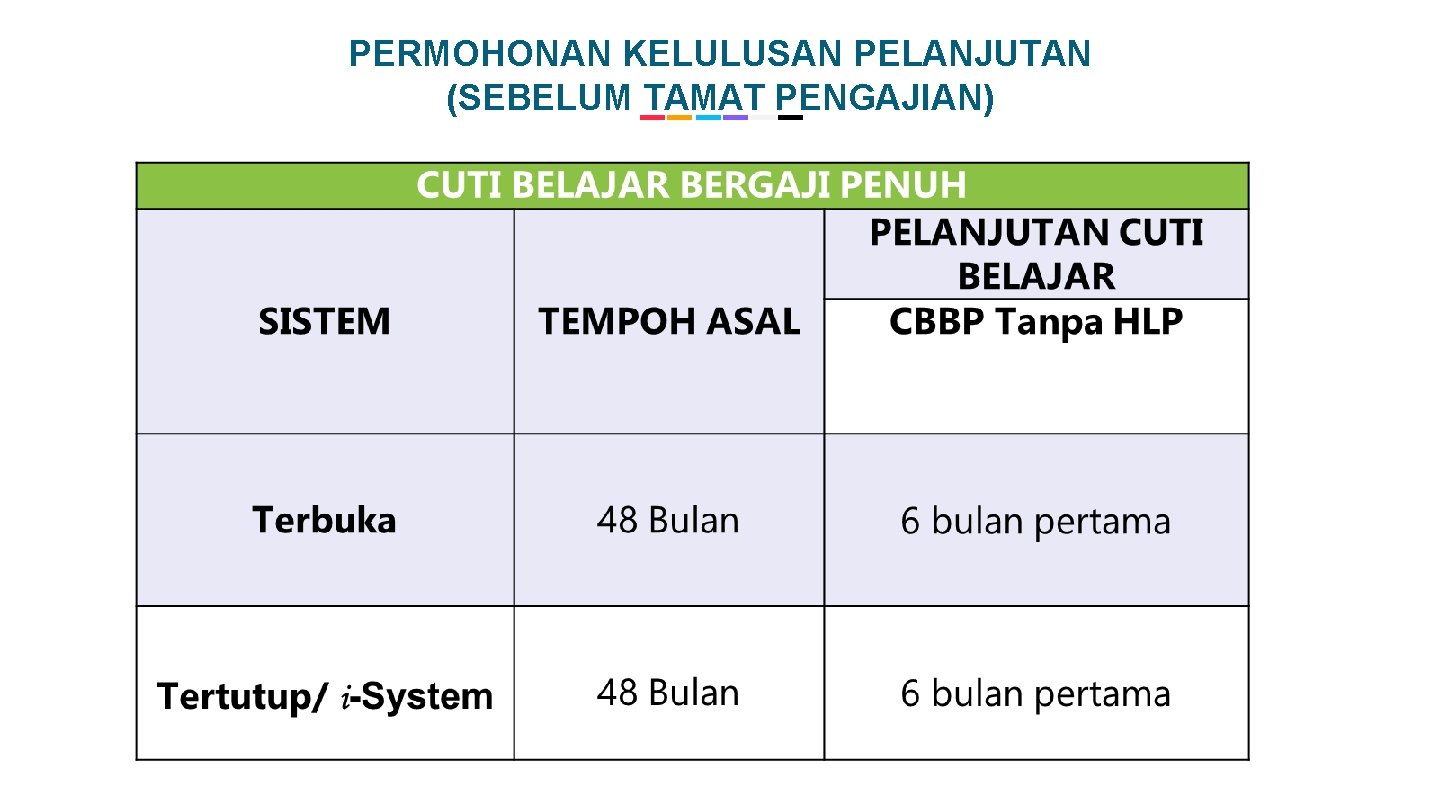 PERMOHONAN KELULUSAN PELANJUTAN (SEBELUM TAMAT PENGAJIAN) 