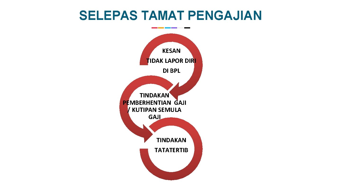 SELEPAS TAMAT PENGAJIAN KESAN TIDAK LAPOR DIRI DI BPL TINDAKAN PEMBERHENTIAN GAJI / KUTIPAN