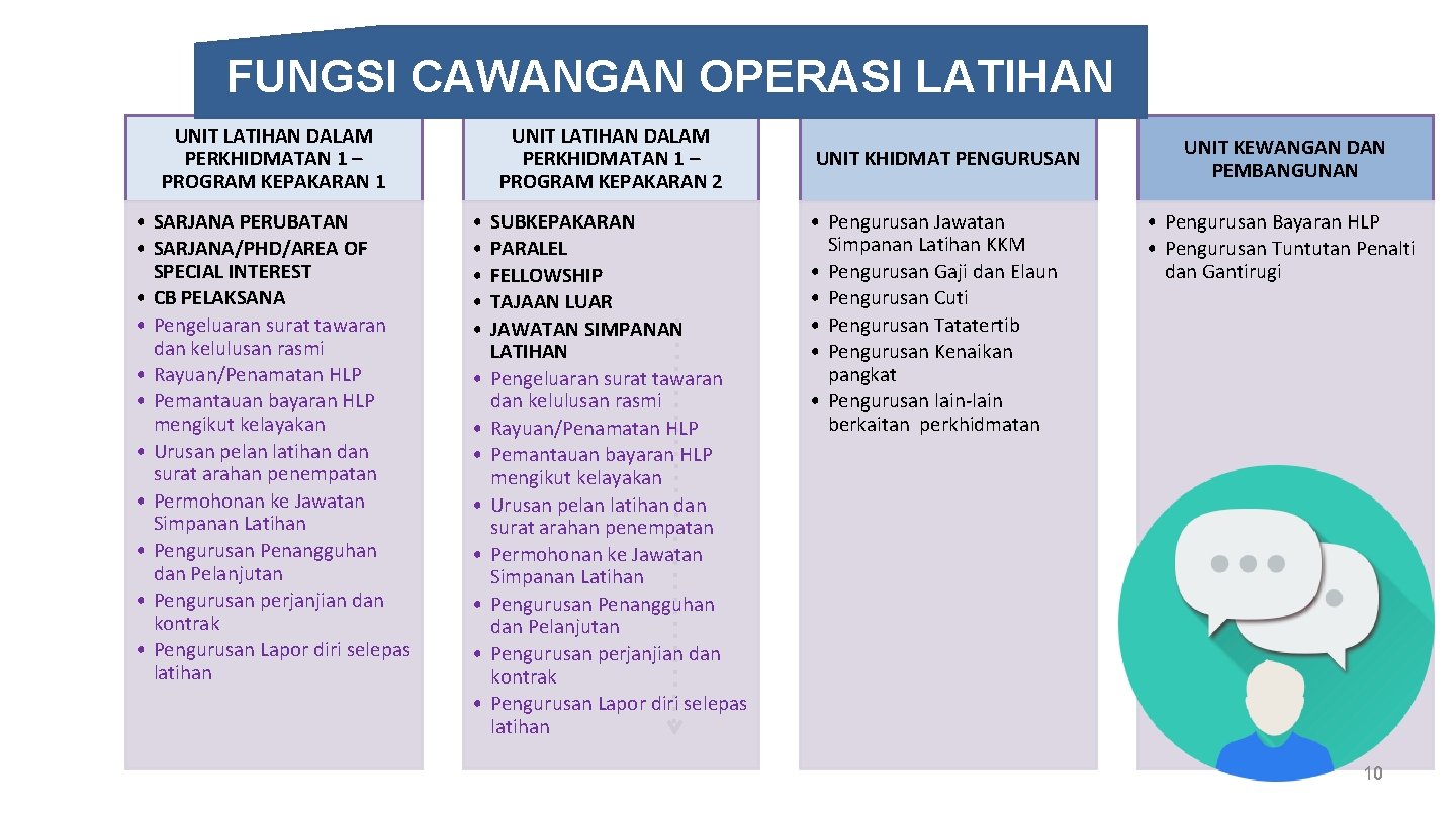 FUNGSI CAWANGAN OPERASI LATIHAN UNIT LATIHAN DALAM PERKHIDMATAN 1 – PROGRAM KEPAKARAN 1 •