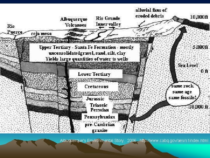 Albuquerque's Environmental Story. 2006. http: //www. cabq. gov/aes/s 1 index. html 