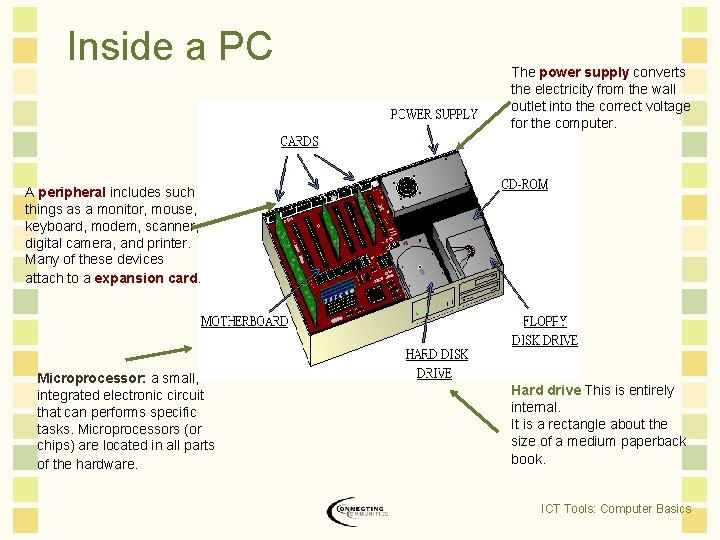 Inside a PC The power supply converts the electricity from the wall outlet into Inside a PC The power supply converts the electricity from the wall outlet into