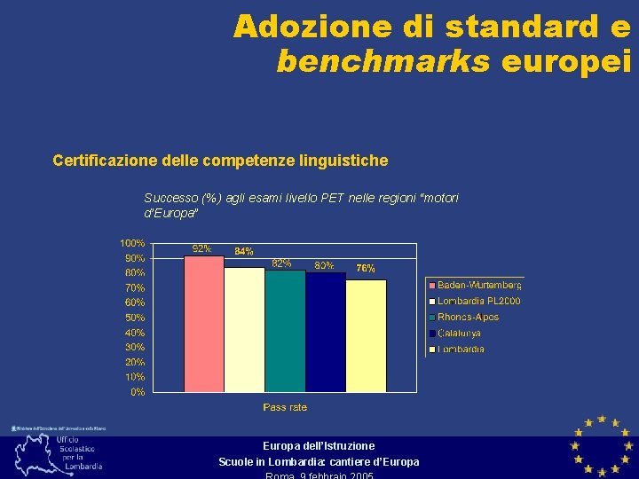 Adozione di standard e benchmarks europei Certificazione delle competenze linguistiche Successo (%) agli esami