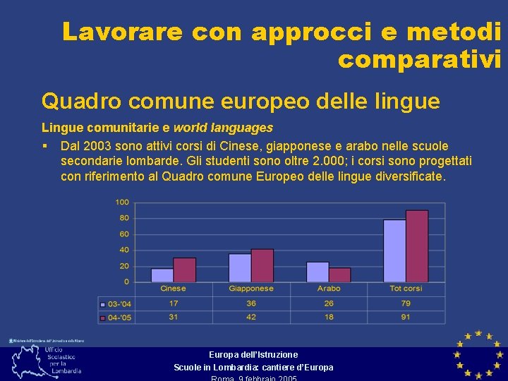 Lavorare con approcci e metodi comparativi Quadro comune europeo delle lingue Lingue comunitarie e