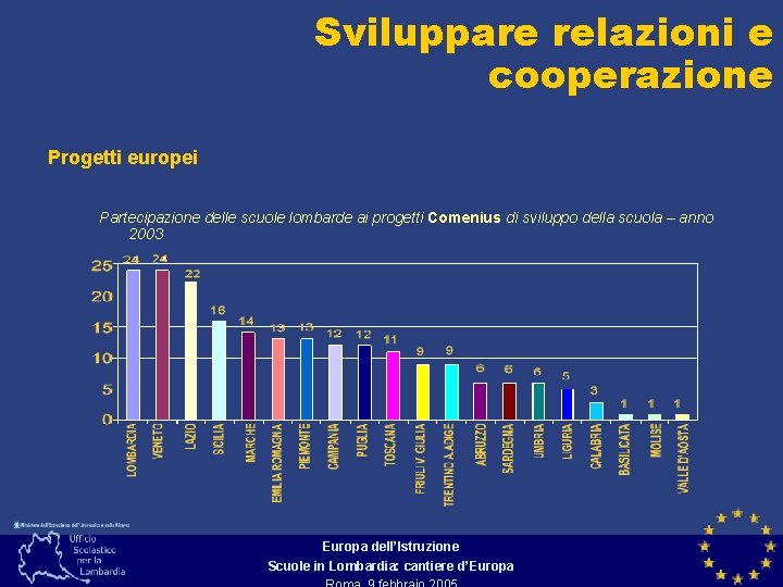 Sviluppare relazioni e cooperazione Progetti europei Partecipazione delle scuole lombarde ai progetti Comenius di