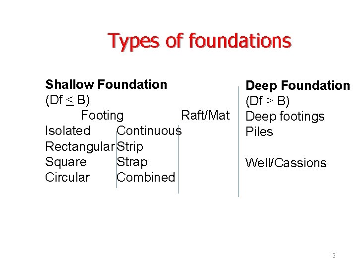 Types of foundations Shallow Foundation (Df < B) Footing Raft/Mat Isolated Continuous Rectangular Strip