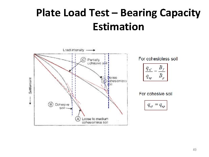 Plate Load Test – Bearing Capacity Estimation 49 