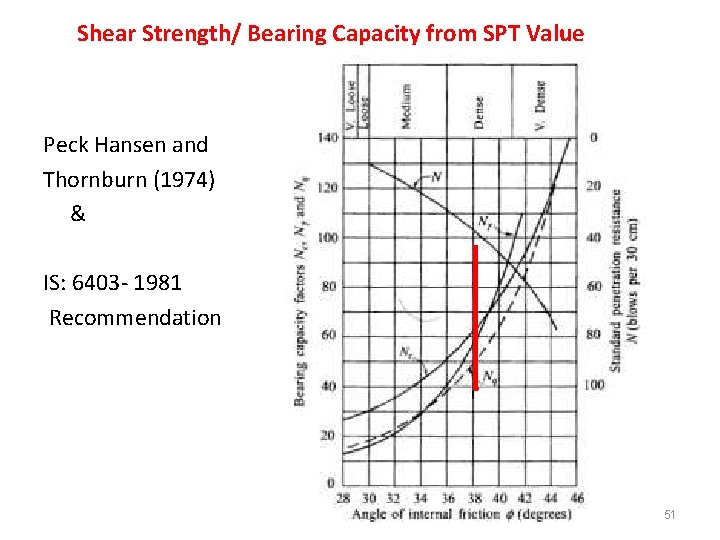 Shear Strength/ Bearing Capacity from SPT Value Peck Hansen and Thornburn (1974) & IS: