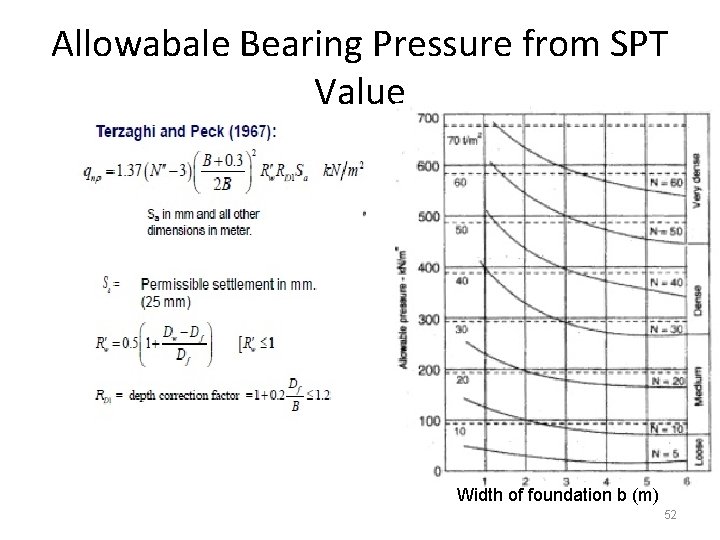 Allowabale Bearing Pressure from SPT Value Width of foundation b (m) 52 