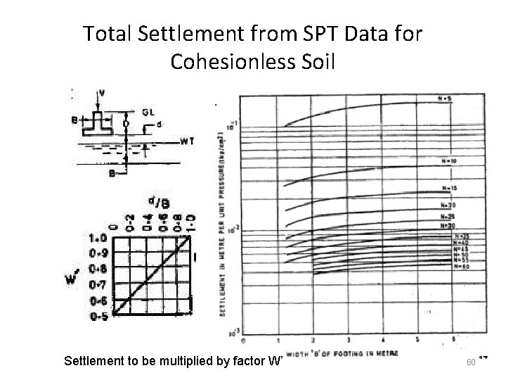Total Settlement from SPT Data for Cohesionless Soil Settlement to be multiplied by factor