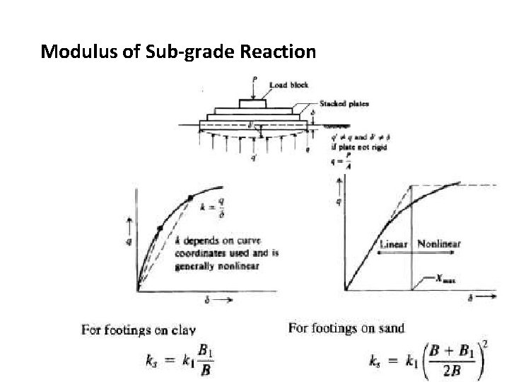 Modulus of Sub-grade Reaction 